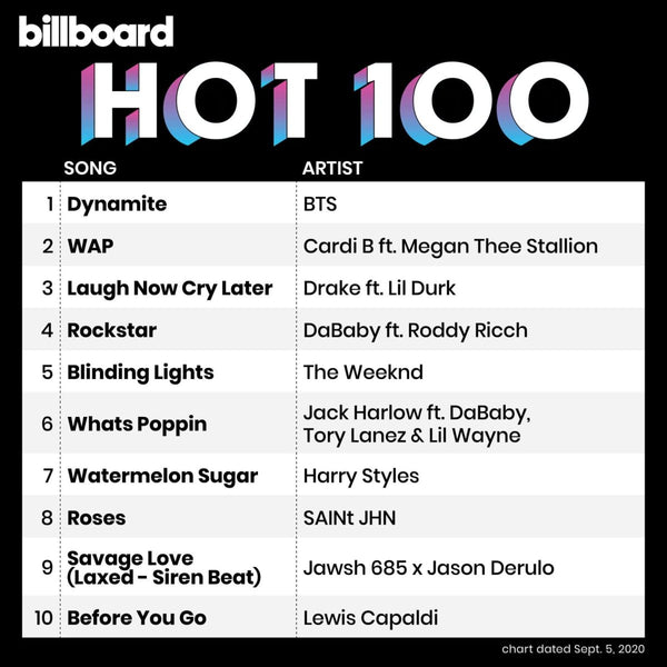 BTS startet Billboard Hot #100 + More "Dynamit" -Not